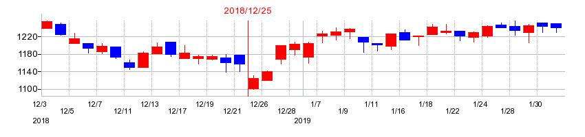 2018年のスペースの配当落ち日前後の株価チャート