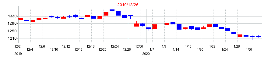 2019年のスペースの配当落ち日前後の株価チャート