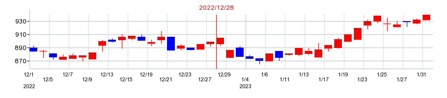 2022年のスペースの配当落ち日前後の株価チャート