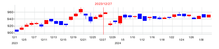 2023年のスペースの配当落ち日前後の株価チャート