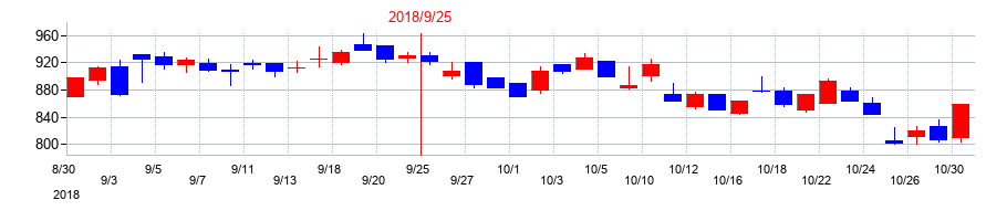 2018年の長大の配当落ち日前後の株価チャート