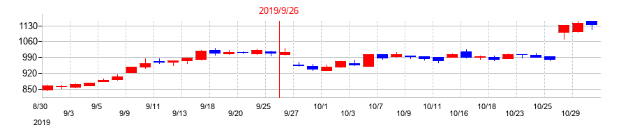 2019年の長大の配当落ち日前後の株価チャート