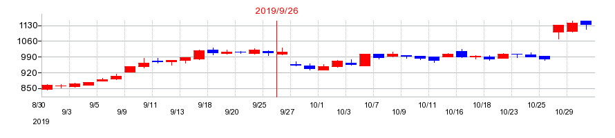 2019年の長大の配当落ち日前後の株価チャート
