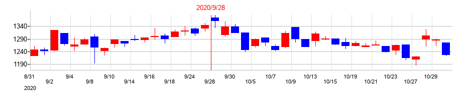 2020年の長大の配当落ち日前後の株価チャート