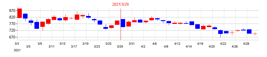 2021年のセレスポの配当落ち日前後の株価チャート
