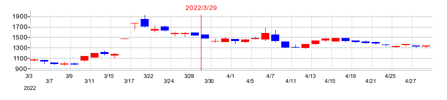 2022年のセレスポの配当落ち日前後の株価チャート
