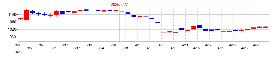 2025年のセレスポの配当落ち日前後の株価チャート