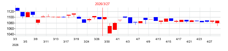 2026年のセレスポの配当落ち日前後の株価チャート