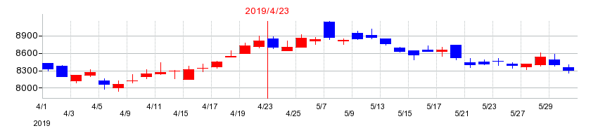 2019年のアインホールディングスの配当落ち日前後の株価チャート