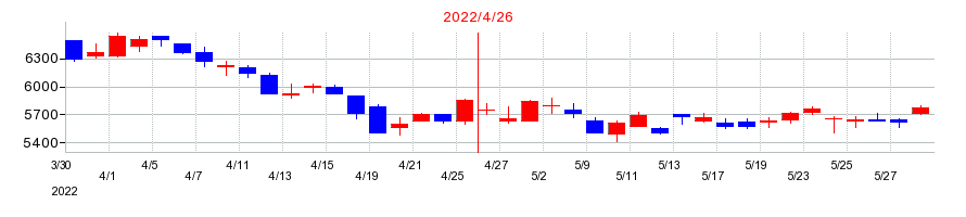 2022年のアインホールディングスの配当落ち日前後の株価チャート