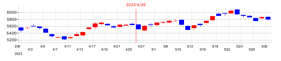 2023年のアインホールディングスの配当落ち日前後の株価チャート