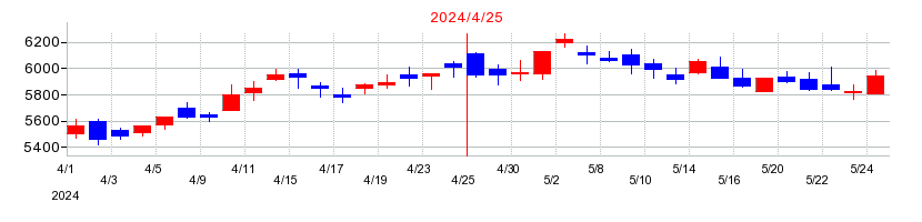 2024年のアインホールディングスの配当落ち日前後の株価チャート
