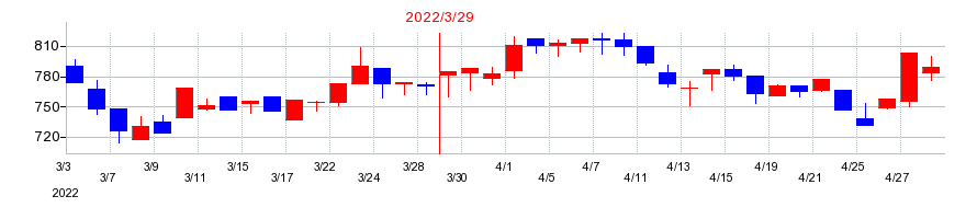2022年の燦ホールディングスの配当落ち日前後の株価チャート