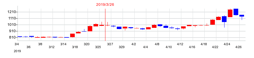 2019年のピー・シー・エーの配当落ち日前後の株価チャート