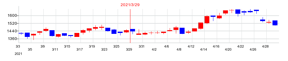2021年のピー・シー・エーの配当落ち日前後の株価チャート