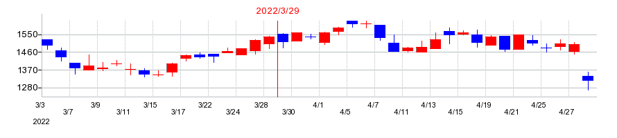 2022年のピー・シー・エーの配当落ち日前後の株価チャート