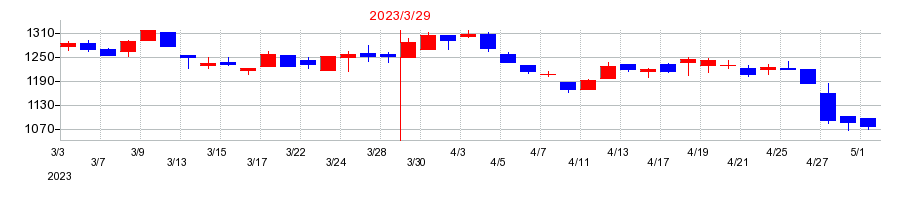 2023年のピー・シー・エーの配当落ち日前後の株価チャート