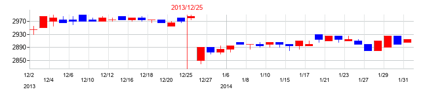 2013年の東急レクリエーションの配当落ち日前後の株価チャート