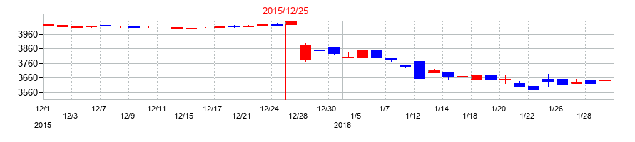 2015年の東急レクリエーションの配当落ち日前後の株価チャート