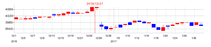 2016年の東急レクリエーションの配当落ち日前後の株価チャート