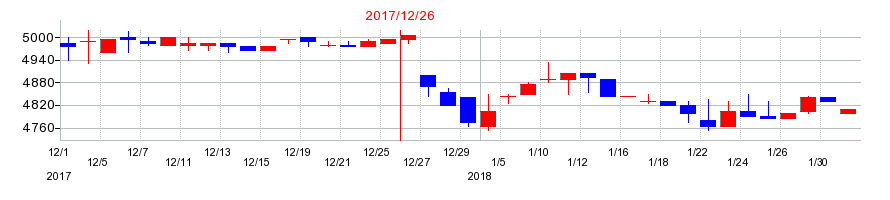 2017年の東急レクリエーションの配当落ち日前後の株価チャート