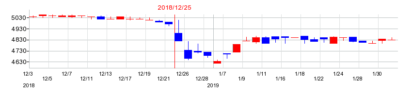 2018年の東急レクリエーションの配当落ち日前後の株価チャート