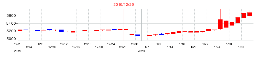 2019年の東急レクリエーションの配当落ち日前後の株価チャート