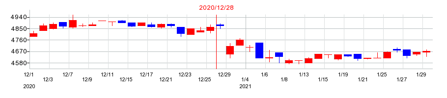 2020年の東急レクリエーションの配当落ち日前後の株価チャート