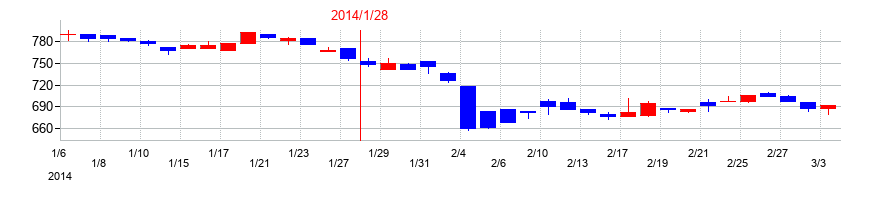 2014年のスバル興業の配当落ち日前後の株価チャート