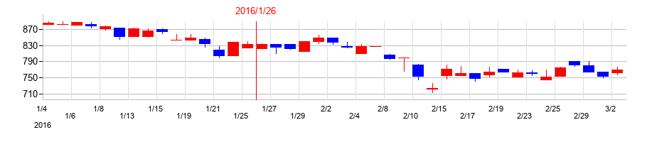 2016年のスバル興業の配当落ち日前後の株価チャート