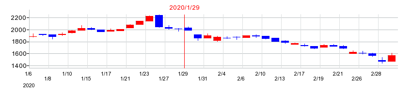 2020年のスバル興業の配当落ち日前後の株価チャート
