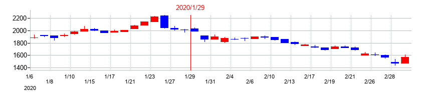 2020年のスバル興業の配当落ち日前後の株価チャート