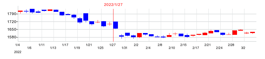 2022年のスバル興業の配当落ち日前後の株価チャート