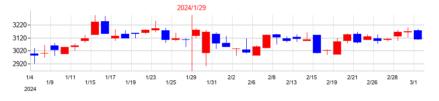 2024年のスバル興業の配当落ち日前後の株価チャート