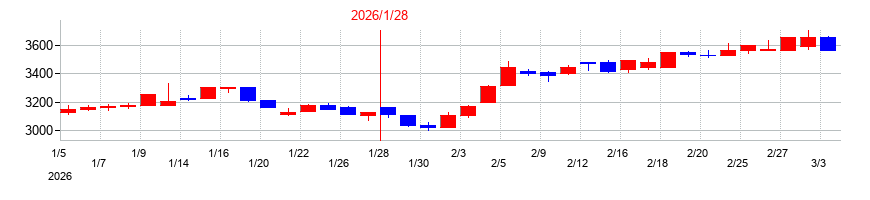 2026年のスバル興業の配当落ち日前後の株価チャート