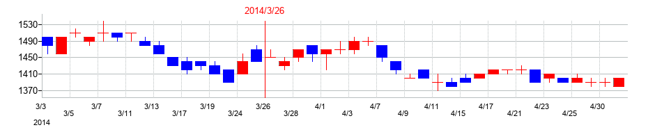2014年の東京テアトルの配当落ち日前後の株価チャート