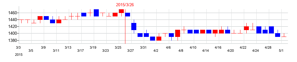 2015年の東京テアトルの配当落ち日前後の株価チャート