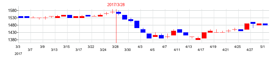 2017年の東京テアトルの配当落ち日前後の株価チャート