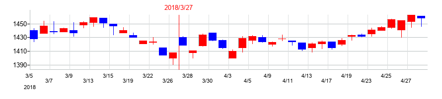 2018年の東京テアトルの配当落ち日前後の株価チャート