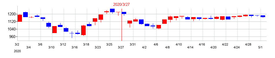 2020年の東京テアトルの配当落ち日前後の株価チャート