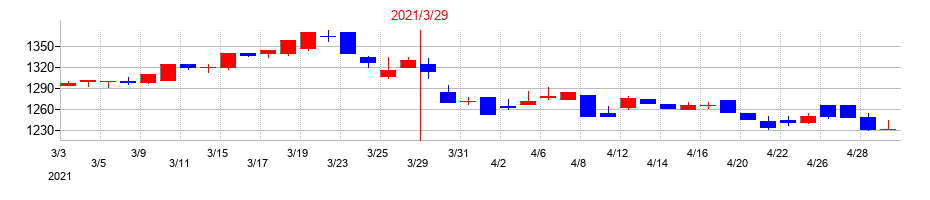 2021年の東京テアトルの配当落ち日前後の株価チャート