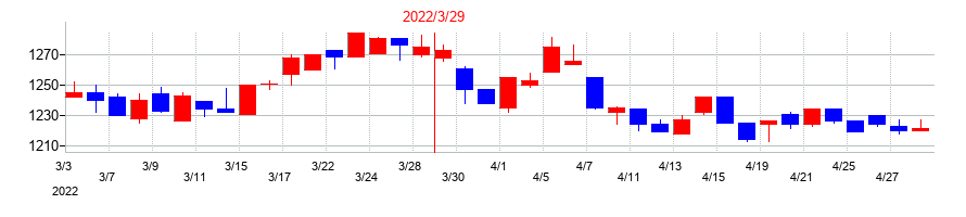 2022年の東京テアトルの配当落ち日前後の株価チャート
