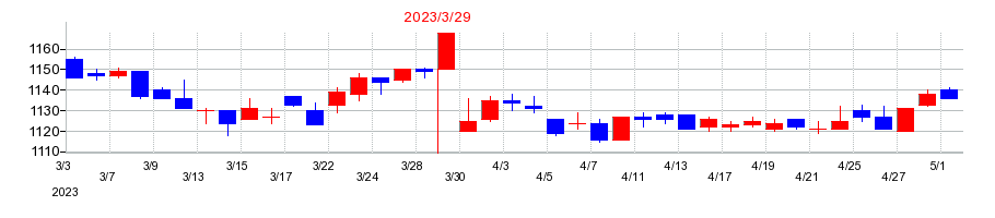 2023年の東京テアトルの配当落ち日前後の株価チャート