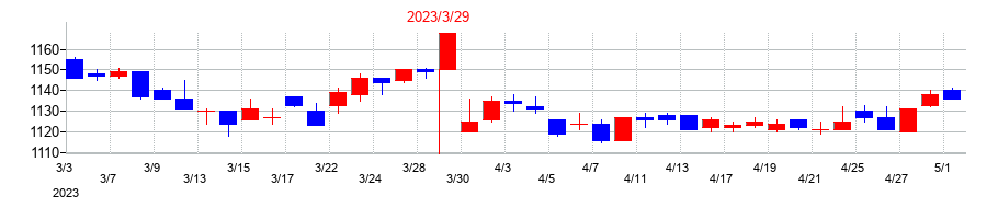2023年の東京テアトルの配当落ち日前後の株価チャート