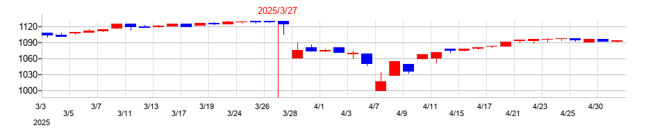2025年の東京テアトルの配当落ち日前後の株価チャート