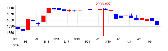 2026年の東京テアトルの配当落ち日前後の株価チャート