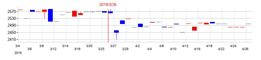 2019年の武蔵野興業の配当落ち日前後の株価チャート