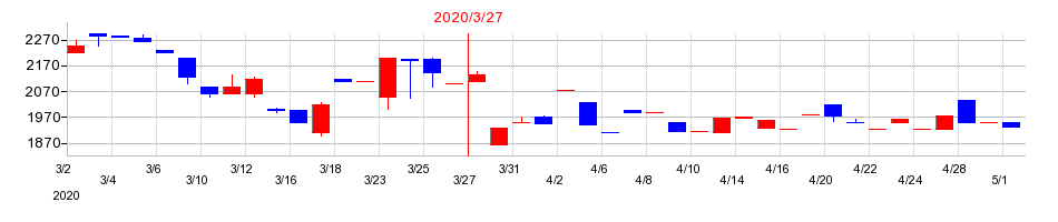 2020年の武蔵野興業の配当落ち日前後の株価チャート
