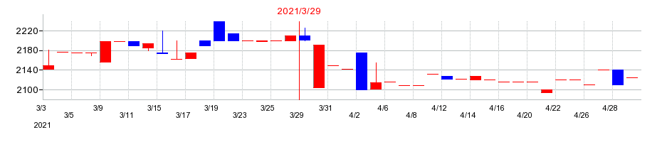 2021年の武蔵野興業の配当落ち日前後の株価チャート