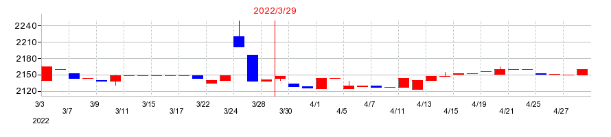 2022年の武蔵野興業の配当落ち日前後の株価チャート